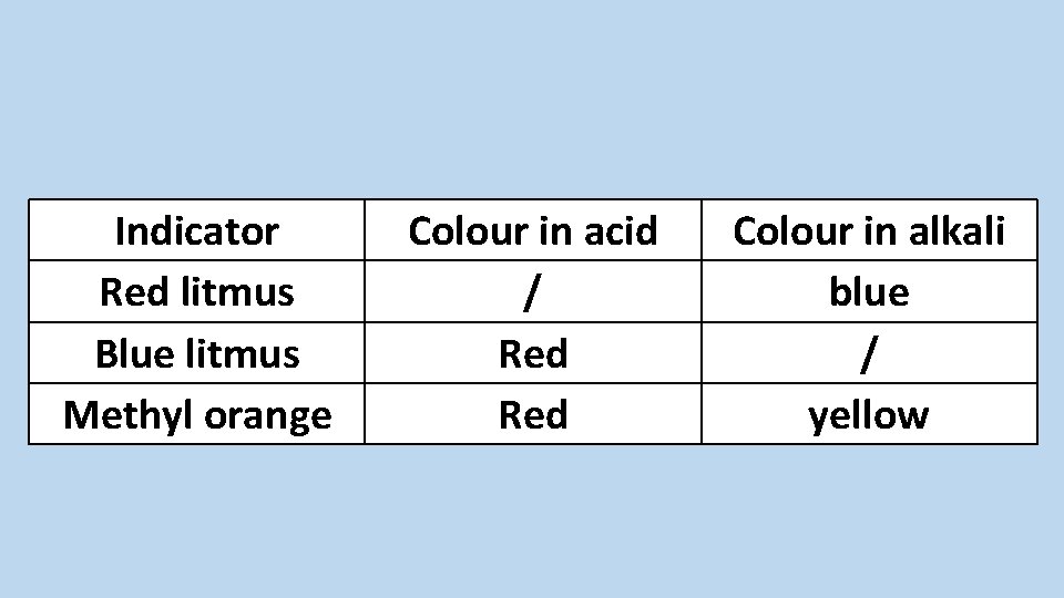 Indicator Red litmus Blue litmus Methyl orange Colour in acid / Red Colour in