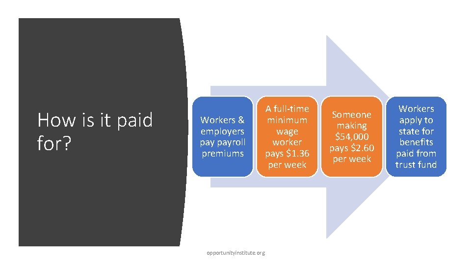 How is it paid for? Workers & employers payroll premiums opportunityinstitute. org A full