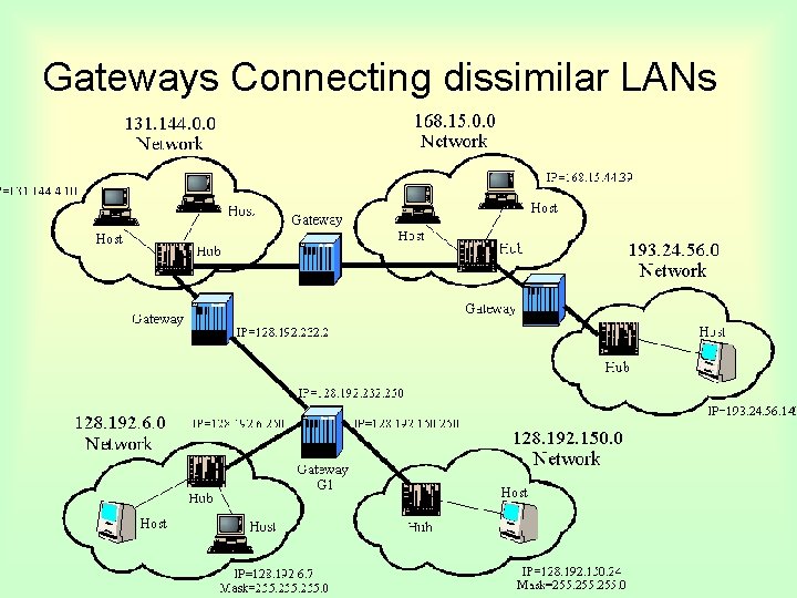 Gateways Connecting dissimilar LANs 