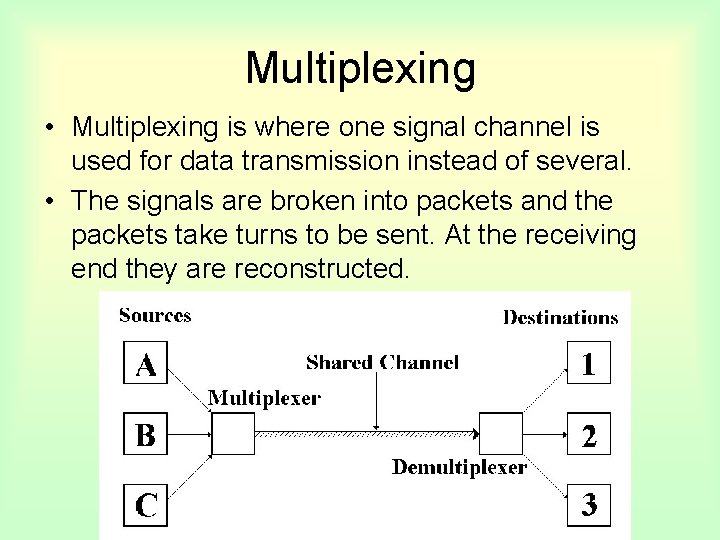 Multiplexing • Multiplexing is where one signal channel is used for data transmission instead