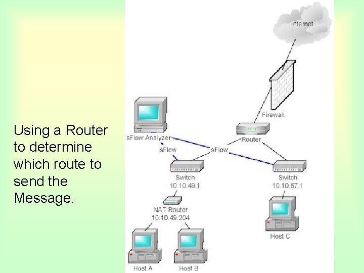 Using a Router to determine which route to send the Message. 