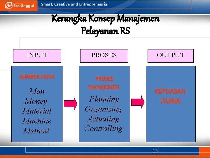 Kerangka Konsep Manajemen Pelayanan RS INPUT PROSES SUMBER DAYA PROSES MANAJEMEN Man Money Material