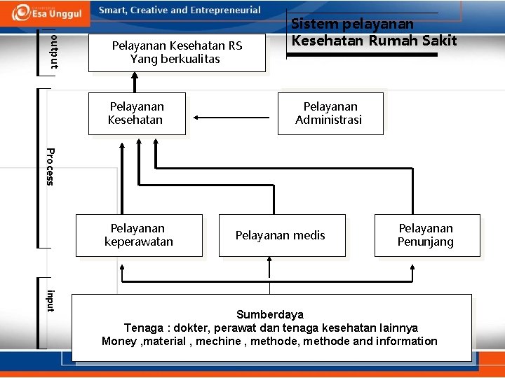 output Pelayanan Kesehatan RS Yang berkualitas Pelayanan Kesehatan Sistem pelayanan Kesehatan Rumah Sakit Pelayanan