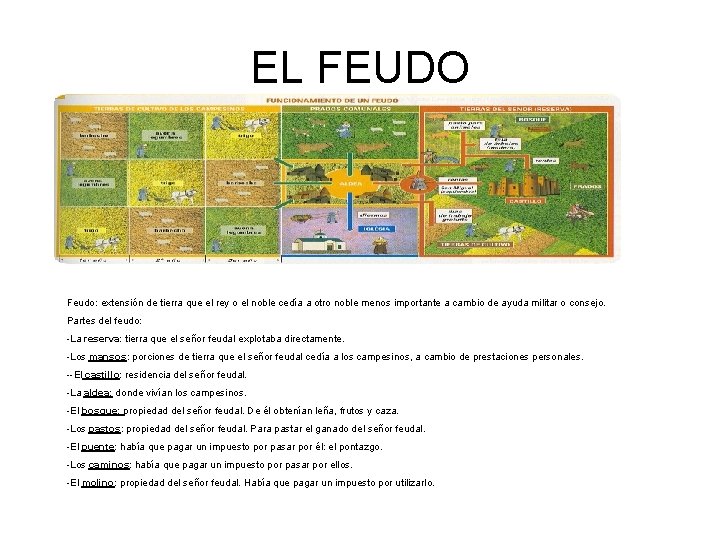EL FEUDO Feudo: extensión de tierra que el rey o el noble cedía a