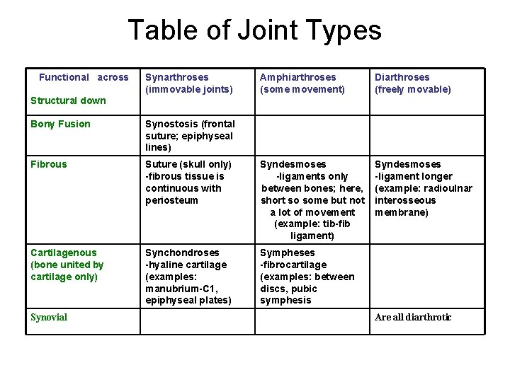 Table of Joint Types Functional across Synarthroses (immovable joints) Amphiarthroses (some movement) Diarthroses (freely