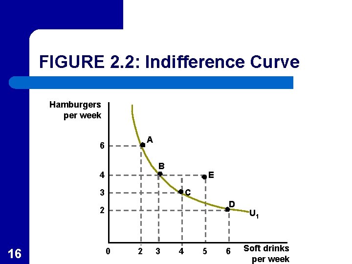 FIGURE 2. 2: Indifference Curve Hamburgers per week A 6 B 4 E 3