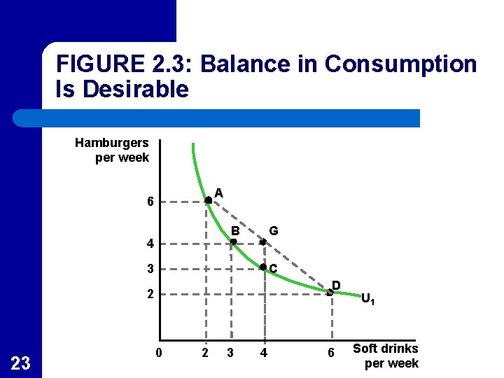 FIGURE 2. 3: Balance in Consumption Is Desirable Hamburgers per week A 6 B