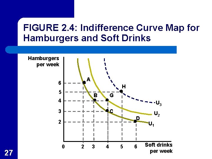 FIGURE 2. 4: Indifference Curve Map for Hamburgers and Soft Drinks Hamburgers per week