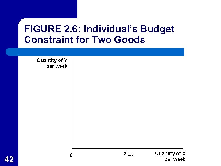 FIGURE 2. 6: Individual’s Budget Constraint for Two Goods Quantity of Y per week