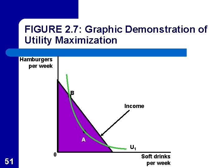 FIGURE 2. 7: Graphic Demonstration of Utility Maximization Hamburgers per week B Income A