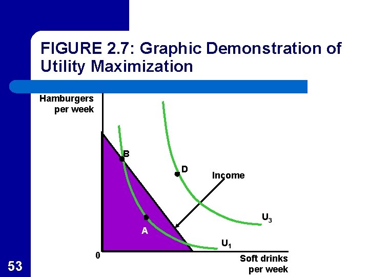 FIGURE 2. 7: Graphic Demonstration of Utility Maximization Hamburgers per week B D Income