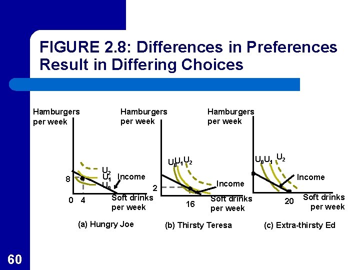 FIGURE 2. 8: Differences in Preferences Result in Differing Choices Hamburgers per week 8