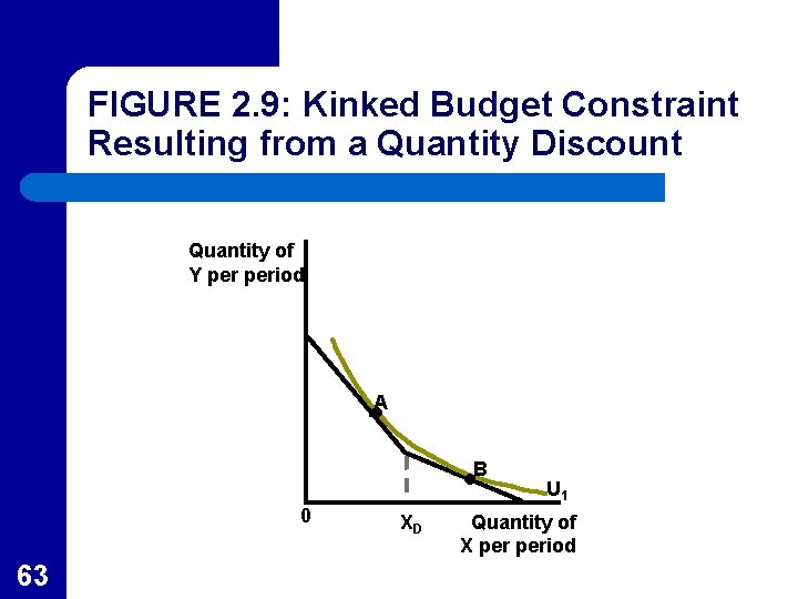 FIGURE 2. 9: Kinked Budget Constraint Resulting from a Quantity Discount Quantity of Y