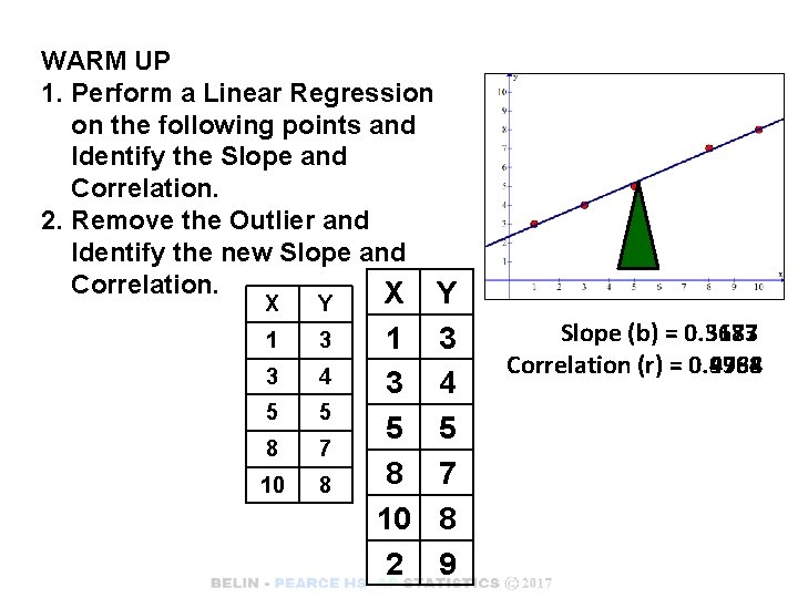 WARM UP 1. Perform a Linear Regression on the following points and Identify the