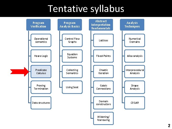 Tentative syllabus Program Verification Program Analysis Basics Abstract Interpretation fundamentals Analysis Techniques Operational semantics
