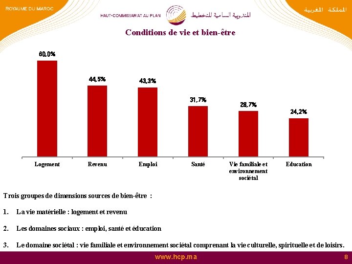 Conditions de vie et bien-être 60, 0% 44, 5% 43, 3% 31, 7% 28,