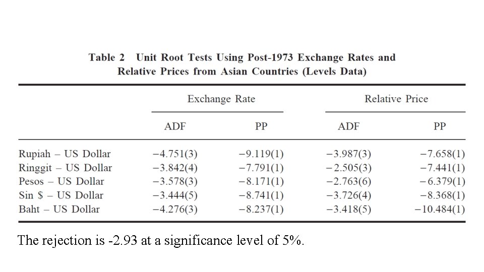 The rejection is -2. 93 at a significance level of 5%. 