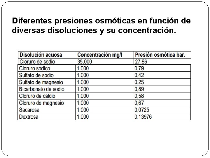 Diferentes presiones osmóticas en función de diversas disoluciones y su concentración. 