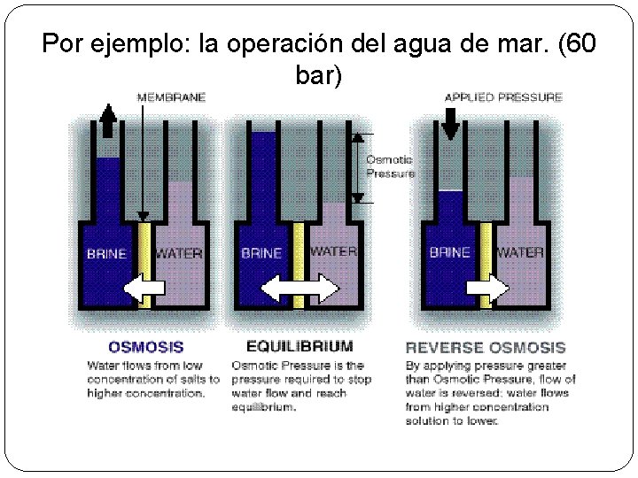 Por ejemplo: la operación del agua de mar. (60 bar) 