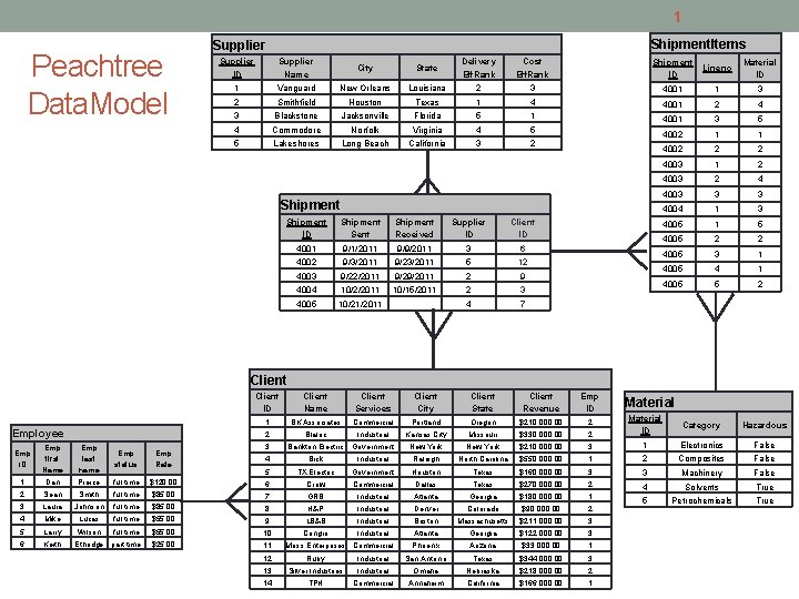 1 Peachtree Data Model Shipment Items Supplier ID