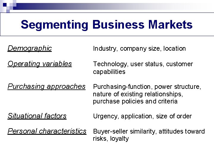 Segmenting Business Markets Demographic Industry, company size, location Operating variables Technology, user status, customer