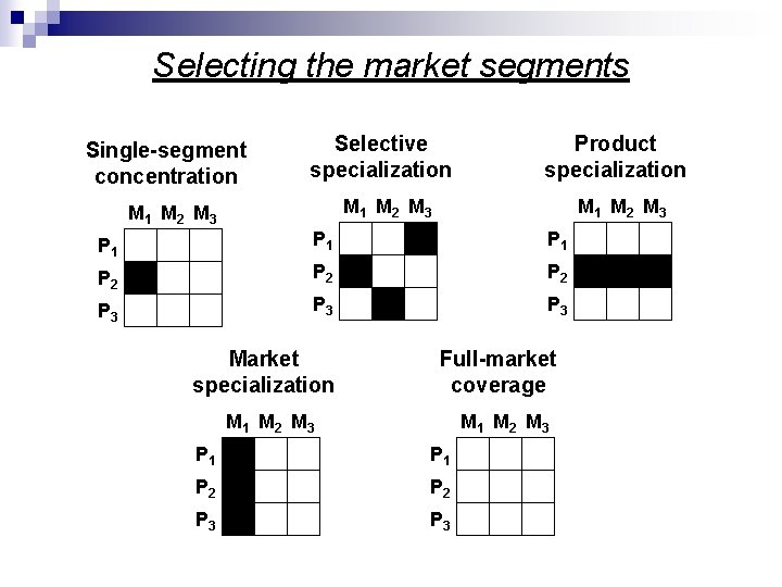 Selecting the market segments Single-segment concentration Selective specialization Product specialization M 1 M 2