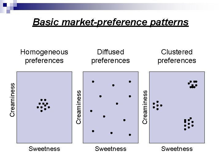 Basic market-preference patterns Sweetness Clustered preferences Creaminess Diffused preferences Creaminess Homogeneous preferences Sweetness 
