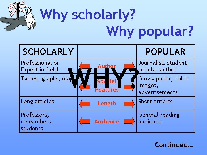 Why scholarly? Why popular? SCHOLARLY Professional or Expert in field Professors, researchers, students Author