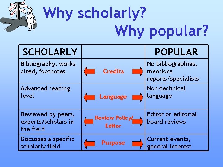 Why scholarly? Why popular? SCHOLARLY Bibliography, works cited, footnotes Advanced reading level POPULAR Credits