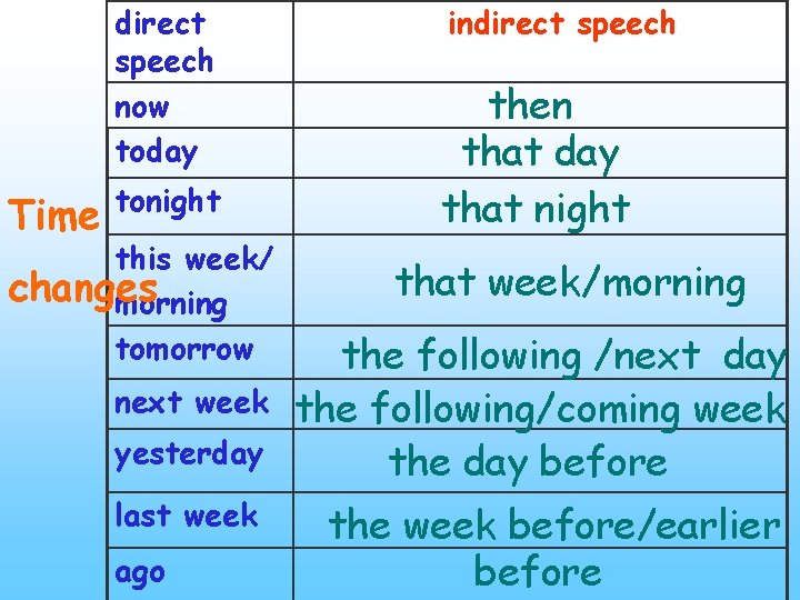 direct speech now today Time tonight this week/ changes morning tomorrow next week yesterday direct speech now today Time tonight this week/ changes morning tomorrow next week yesterday