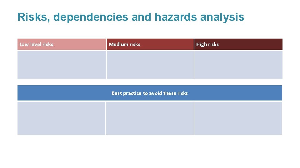 Risks, dependencies and hazards analysis Low level risks Medium risks Best practice to avoid