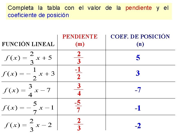 Completa la tabla con el valor de la pendiente y el coeficiente de posición