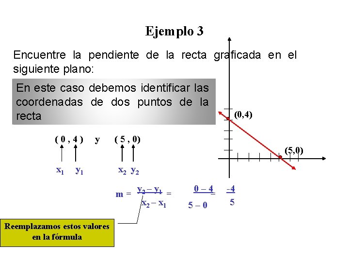 Ejemplo 3 Encuentre la pendiente de la recta graficada en el siguiente plano: En