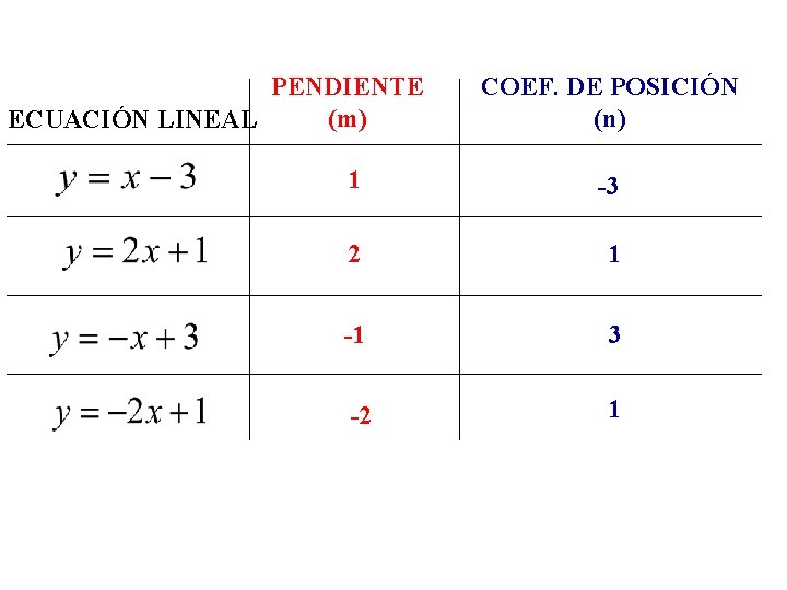 PENDIENTE (m) ECUACIÓN LINEAL COEF. DE POSICIÓN (n) 1 -3 2 1 -1 3