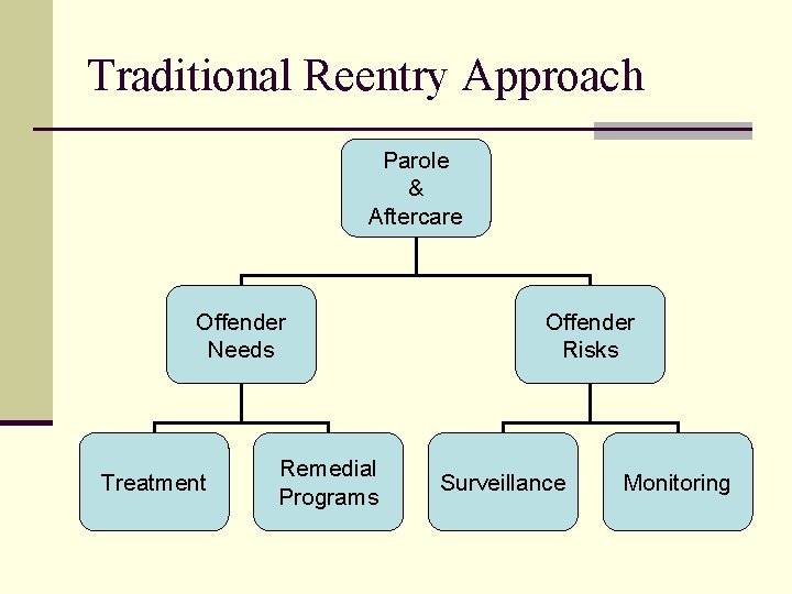 Traditional Reentry Approach Parole & Aftercare Offender Needs Treatment Remedial Programs Offender Risks Surveillance