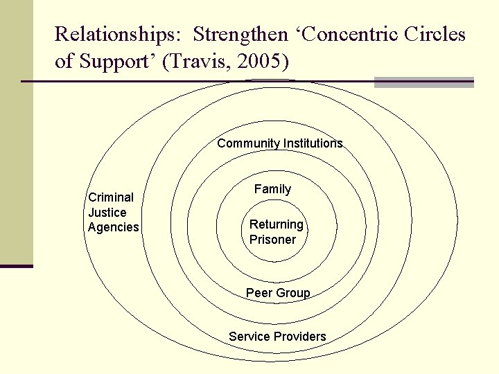 Relationships: Strengthen ‘Concentric Circles of Support’ (Travis, 2005) Community Institutions Criminal Justice Agencies Family