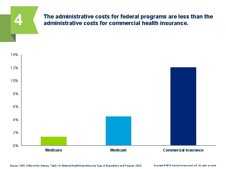 4 The administrative costs for federal programs are less than the administrative costs for