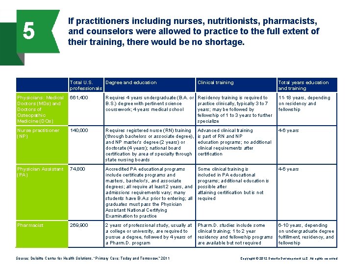 5 If practitioners including nurses, nutritionists, pharmacists, and counselors were allowed to practice to