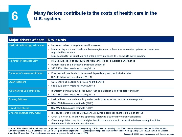 6 Many factors contribute to the costs of health care in the U. S.