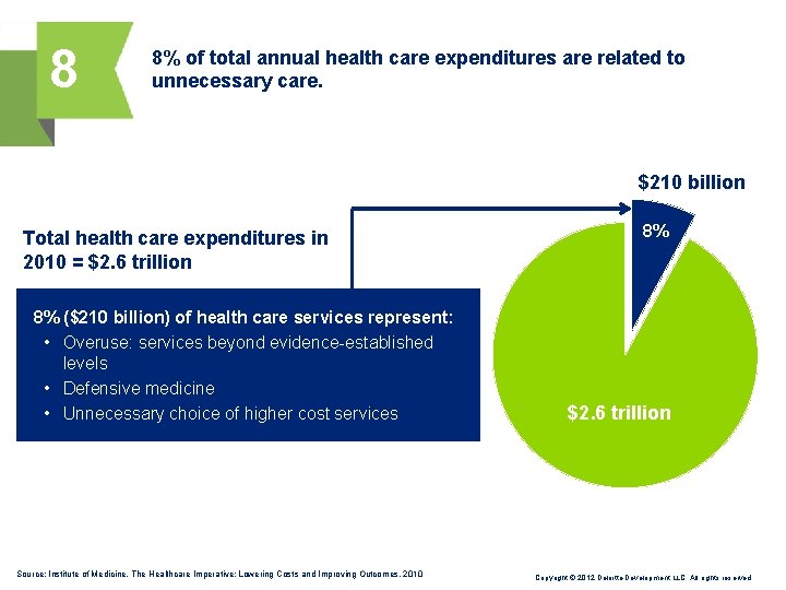 8 8% of total annual health care expenditures are related to unnecessary care. $210