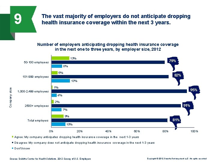 9 The vast majority of employers do not anticipate dropping health insurance coverage within