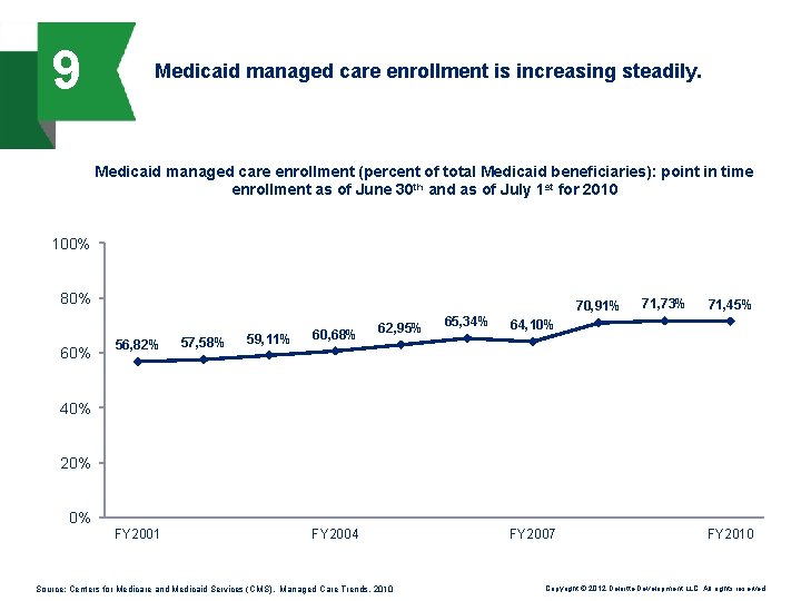 9 Medicaid managed care enrollment is increasing steadily. Medicaid managed care enrollment (percent of
