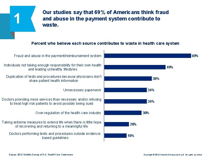 1 Our studies say that 69% of Americans think fraud and abuse in the