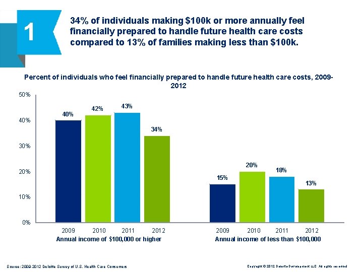 1 34% of individuals making $100 k or more annually feel financially prepared to