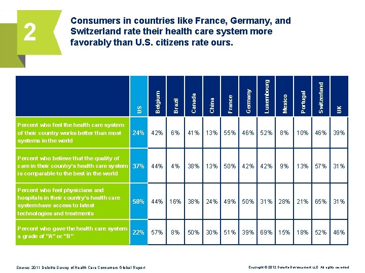 Percent who feel the health care system of their country works better than most