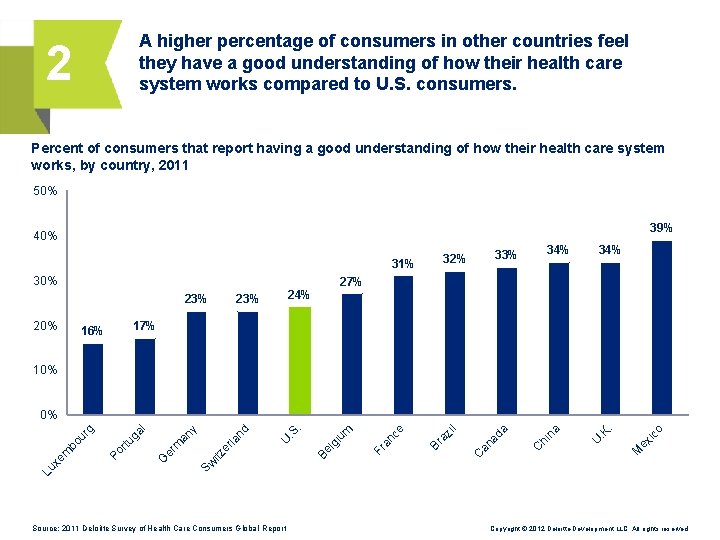 A higher percentage of consumers in other countries feel they have a good understanding