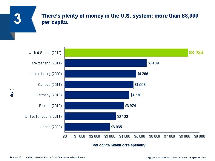 3 There’s plenty of money in the U. S. system: more than $8, 000