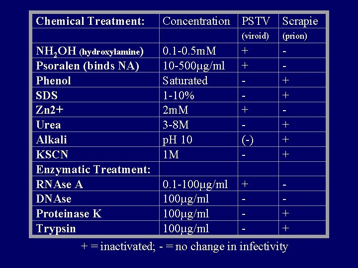 Chemical Treatment: Concentration PSTV Scrapie (viroid) (prion) NH 2 OH (hydroxylamine) 0. 1 -0.
