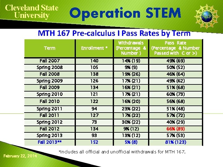 Cleveland State University Operation STEM MTH 167 Pre-calculus I Pass Rates by Term Enrollment