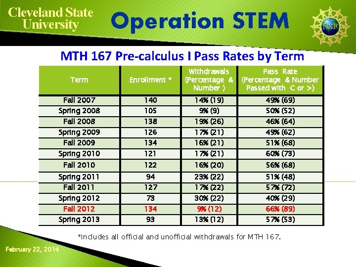 Cleveland State University Operation STEM MTH 167 Pre-calculus I Pass Rates by Term Enrollment